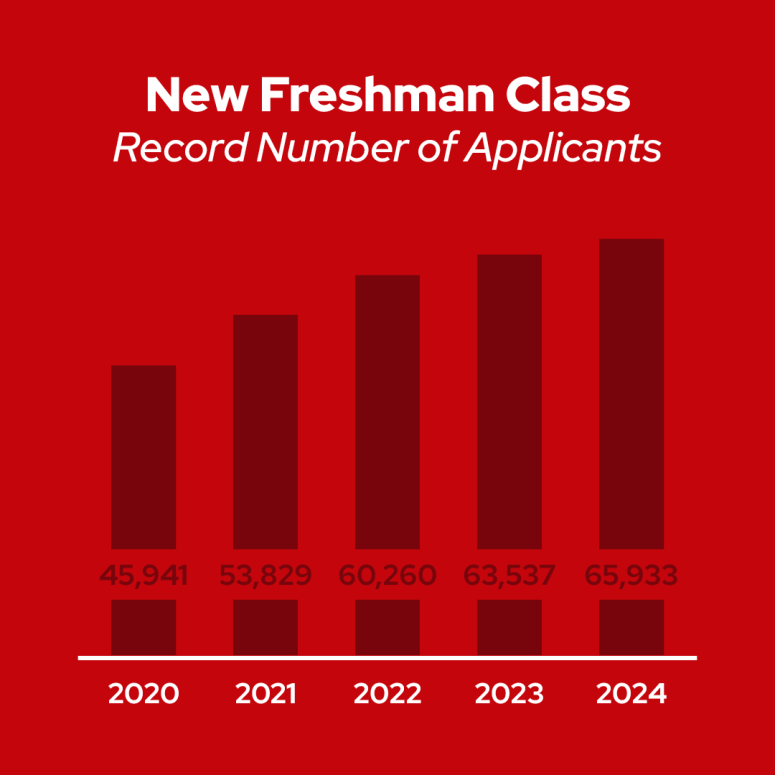 New Freshman Class; Record number of applicants